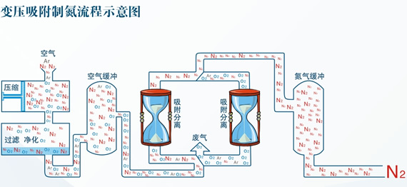 空壓機(jī) 制氮機(jī)